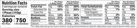 Nutrition Facts % Daily Value: Contribution of a nutrient in a serving of food to a daily diet. General nutrition advice: 2,000 calories per day. Serving Size 1 Pizza (153g) Servings per Container 2 Calories 380 Total Fat 15g 19% Saturated Fat 6g 30% Trans Fat 0g Cholesterol 40mg 13% Sodium 860mg 37% Total Carbohydrate 46g 17% Dietary Fiber 2g 7% Total Sugars 7g Added Sugars 1g 2% Protein 15g 24% Vitamin D 0mcg 0% Calcium 190mg 15% Iron 3mg 15% Potassium 280mg 6%